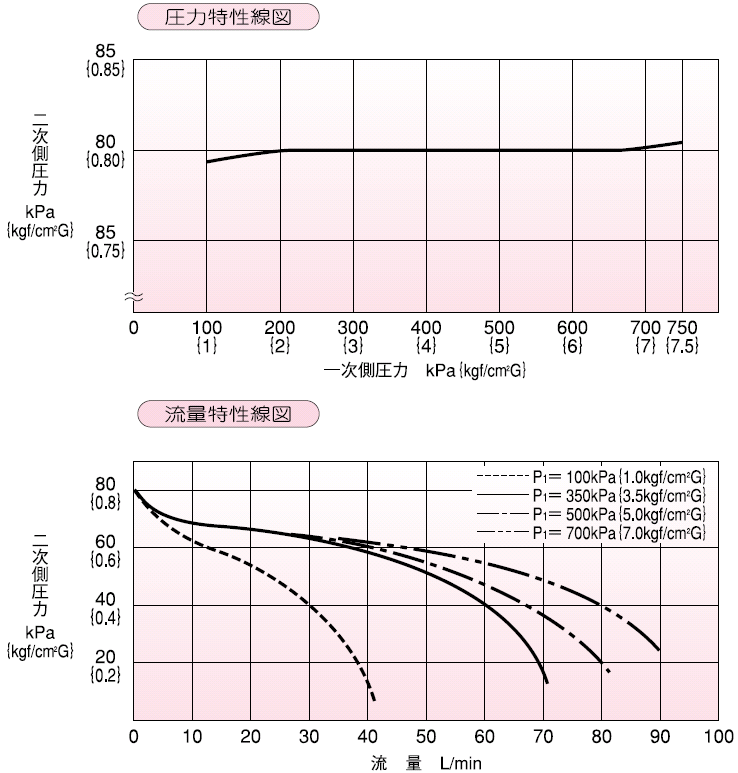水道減圧弁　直動式